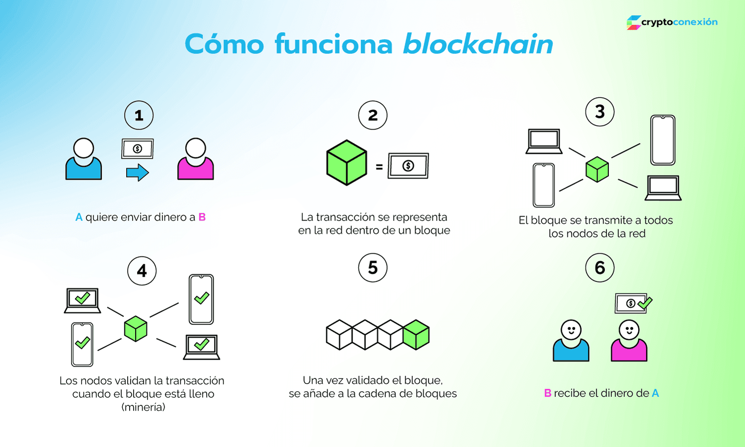 Lo que necesitas saber acerca de blockchain